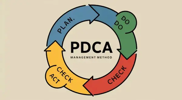 Cykl PDCA: Planuj, Działaj, Sprawdzaj, Wprowadzaj zmiany. Metoda zarządzania ciągłym doskonaleniem.