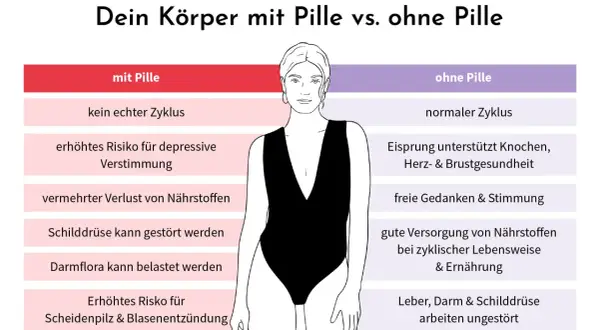 Vergleich: Körper mit vs. ohne Pille. Nach Absetzen der Pille stellt sich ein normaler Zyklus ein, was sich positiv auf Stimmung und Nährstoffversorgung auswirkt.