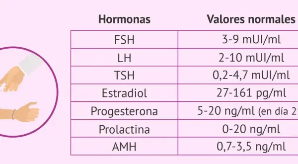 Tabla de hormonas y sus valores normales, incluyendo FSH (3-9 mUI/ml).