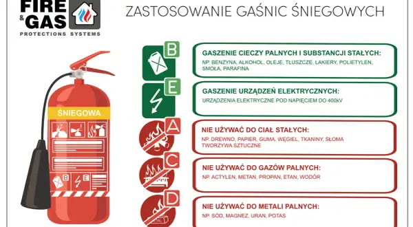 Gaśnica śniegowa służy do gaszenia cieczy palnych, substancji stałych i urządzeń elektrycznych. Nie używać do ciał stałych, gazów palnych i metali.