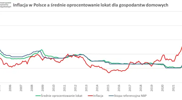 Wykres przedstawiający inflację, średnie oprocentowanie lokat i stopę referencyjną NBP w Polsce od 2005 do 2022 roku.