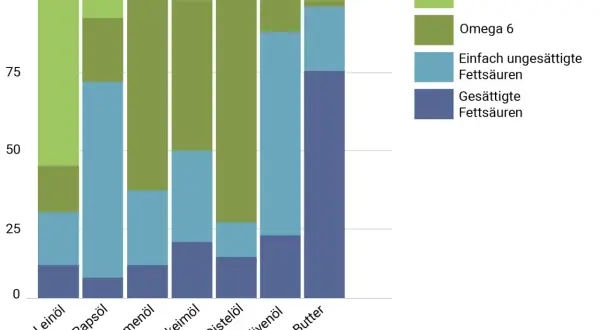 Balkendiagramm zeigt den Gehalt an Omega 3, Omega 6, einfach ungesättigten und gesättigten Fettsäuren in verschiedenen Ölen und Butter. Leinöl hat den höchsten Anteil an Omega 3.