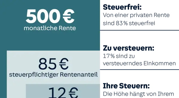 500€ Rente: 83% steuerfrei, 17% zu versteuern. 12€ Steuer. So können Sie Ihren Steuersatz berechnen.