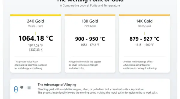 Porównanie temperatury topnienia złota: 24K (1064°C), 18K (900-950°C), 14K (879-927°C). Stopowanie obniża temperaturę topnienia.