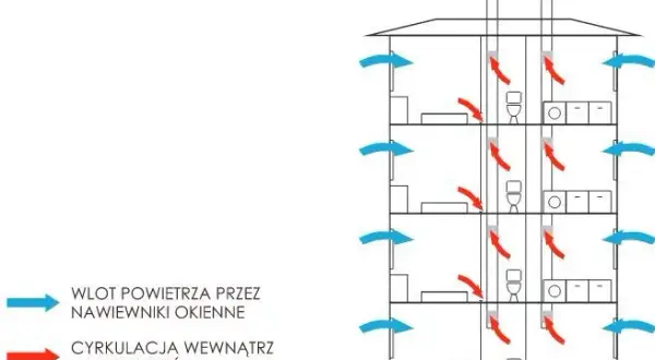 Jak wyeliminować ciąg wsteczny w bloku i poprawić wentylację