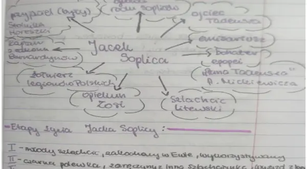 Mapa myśli przedstawiająca Jacka Soplicę, jego relacje i role w "Panu Tadeuszu".