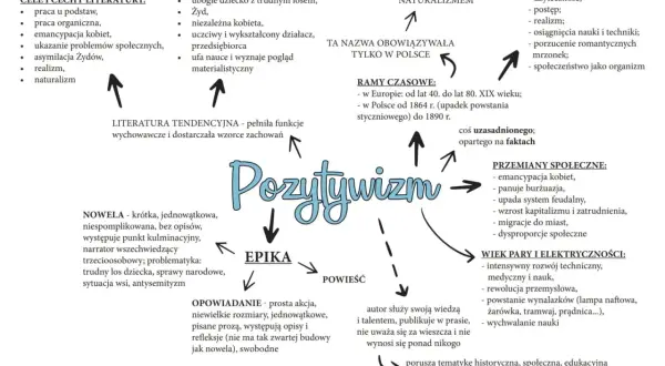 Pozytywizm co to? Epoka nauki, postępu i realizmu. Zmiany społeczne, emancypacja kobiet, rozwój techniki. Literatura tendencyjna, nowela, powieść.