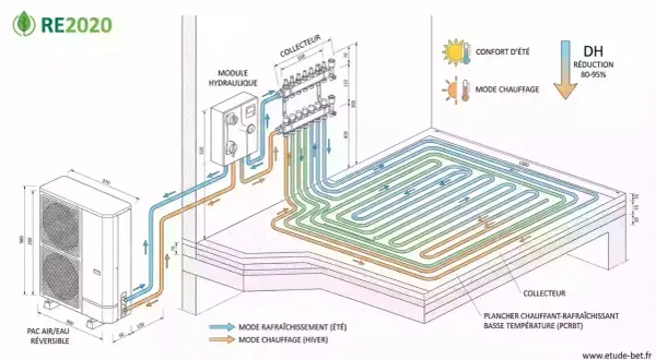Schéma d'une PAC air/eau réversible pour un plancher chauffant-rafraîchissant basse température. Le système assure le rafraîchissement en été et le chauffage en hiver.