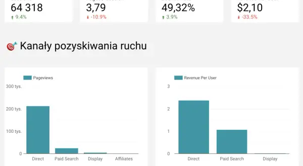 Analiza ruchu z Google Data Studio: wykresy pokazują sesje, strony/sesję, współczynnik odrzuceń i przychód na użytkownika.