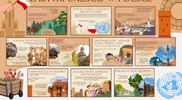 Infografika prezentuje zabytki UNESCO w Polsce: Puszczę Białowieską, Kopalnię Soli w Wieliczce, drewniane cerkwie, Tarnowskie Góry, Stare Miasta w Krakowie i Warszawie, Zamek w Malborku i Park Mużakowski.