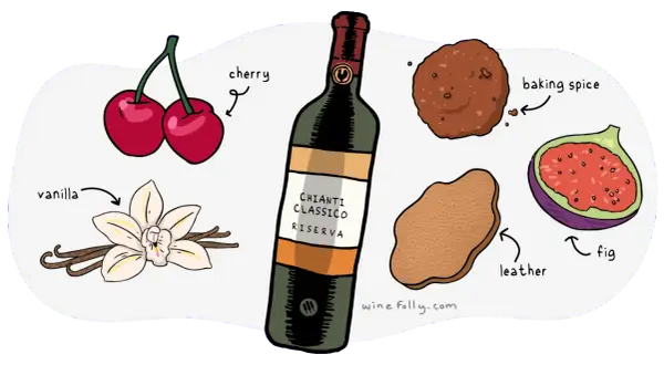 Butelka Chianti Classico Riserva otoczona aromatami wiśni, wanilii, przypraw korzennych, figi i skóry.