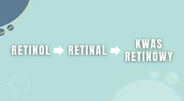 Retinol przekształca się w retinal, a następnie w kwas retinowy. Czy retinol to kwas? Nie, ale jego pochodne nim są.