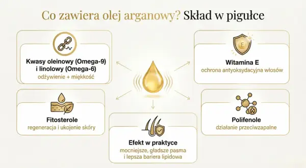Olejek arganowy: kwasy Omega, witamina E, fitosterole, polifenole. Działa odżywczo, regeneruje skórę, wzmacnia włosy i chroni je antyoksydacyjnie.