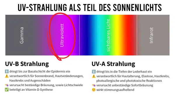 Spektrum des Sonnenlichts mit hervorgehobener UV-Strahlung. Auch im Schatten ist UV-Strahlung vorhanden und kann Hautschäden verursachen.