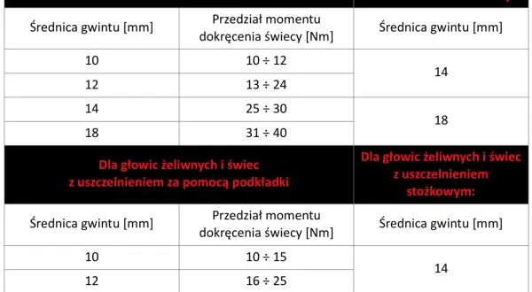 Świece do LPG: irydowe czy platynowe? Wybierz mądrze i oszczędzaj!