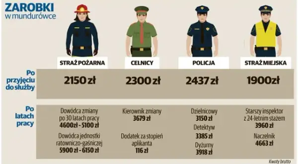 Ile zarabia kapitan PSP? Zarobki netto, dodatki i widełki