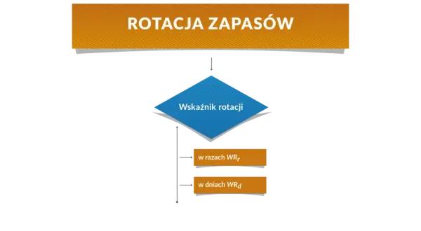 Schemat blokowy z napisem "Rotacja zapasów", "Wskaźnik rotacji", "w razach WRr" i "w dniach WRd".