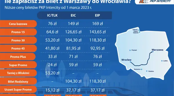 Ile kosztuje bilet TLK z Warszawy do Wrocławia? Tabela cen PKP Intercity od marca 2023: bazowa od 76 zł, promo od 33 zł, studencki od 11,76 zł.