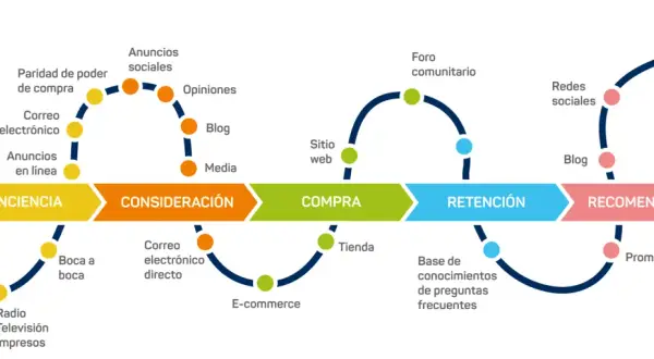 Diagrama del customer journey retail: conciencia, consideración, compra, retención y recomendación, con puntos de contacto como redes sociales, blog y e-commerce.