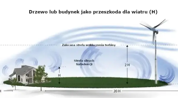 Jak działa elektrownia wiatrowa? Zmień wiatr w prąd!