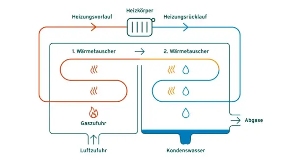 Schema zeigt, wie funktioniert eine gasheizung: Gas und Luft werden zugeführt, Wasser wird erwärmt und zirkuliert zum Heizkörper. Abgase und Kondenswasser werden abgeleitet.