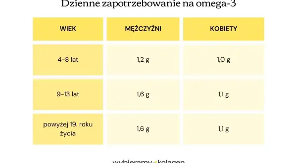 Tabela pokazuje dzienne zapotrzebowanie na omega-3 dla dzieci, mężczyzn i kobiet w zależności od wieku.