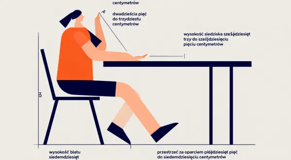 Ilustracja pokazuje, ile miejsca na stół z krzesłami potrzebuje osoba. Wymiary: wysokość blatu 75 cm, wysokość siedziska 43-45 cm, przestrzeń za oparciem 55-70 cm.