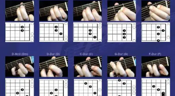 Anleitung für alle Akkorde Gitarre: Grifftabellen und Fingerpositionen für verschiedene Akkorde wie Em, E, Am, A, B7, Dm, D, C, G und F.