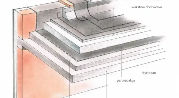Przekrój dachu płaskiego: papa, warstwa dociskowa, styropian, paroizolacja, strop. Widoczny też detal muru i warstwa spadkowa.