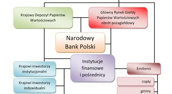Schemat polskiego rynku finansowego: KNF, NBP, KDPW, Giełda, inwestorzy, emitenci (rządy, gminy, przedsiębiorstwa).
