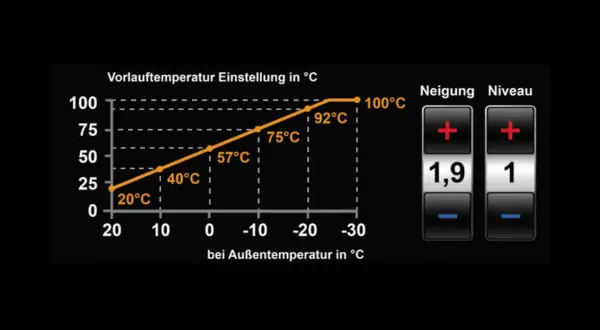Diagramm zeigt, wie man die heizkurve einstellen kann, mit Werten für Vorlauftemperatur und Außentemperatur. Rechts sind Bedienelemente für Neigung und Niveau.