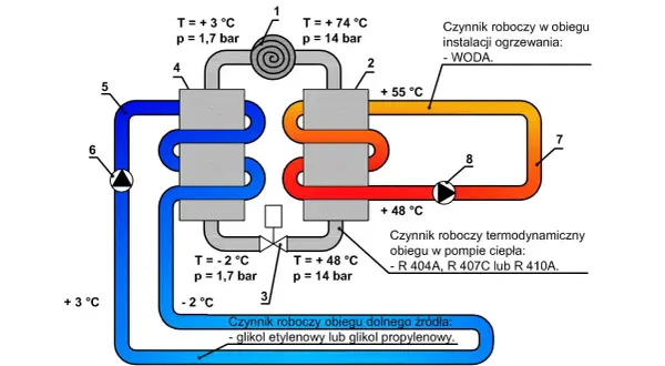 Schemat pompy ciepła: obieg dolnego źródła (glikol) pobiera ciepło, czynnik roboczy (R404A) w pompie spręża je, a obieg górnego źródła (woda) oddaje ciepło.