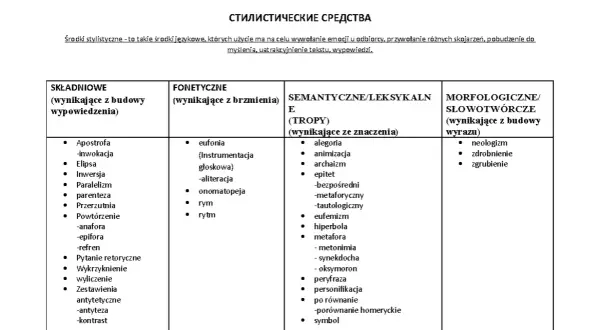 Tabela środków stylistycznych: anafora to powtórzenie słów na początku kolejnych zdań lub wersów, co wzmacnia przekaz.