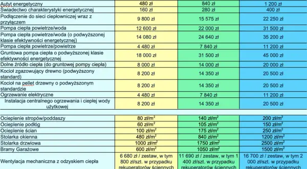 Progi dochodowe 2025 w programie Czyste Powietrze - Aktualne limity 