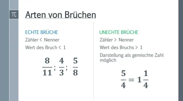 Gegenüberstellung von echten Brüchen (Zähler < Nenner) und unechten Brüchen, wie 5/4, der als gemischte Zahl 1 1/4 dargestellt werden kann.