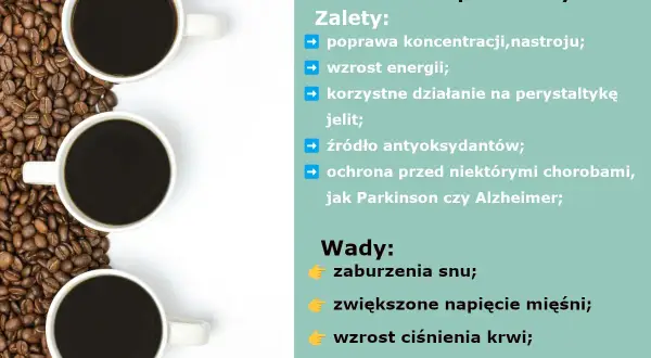 Trzy białe filiżanki z kawą na tle ziaren kawy. Tekst wymienia zalety i wady picia kawy, w tym ryzyko uzależnienia od kofeiny.