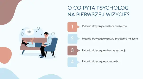 Pierwsza wizyta u psychologa: rozmowa o historii problemu, wpływie na życie, obecnej sytuacji i przeszłości.