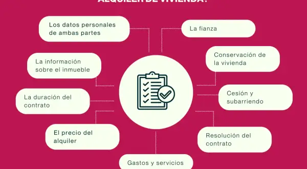 Diagrama sobre qué cláusulas debe incluir un contrato de arrendamiento de habitación, detallando datos, fianza, duración y gastos.