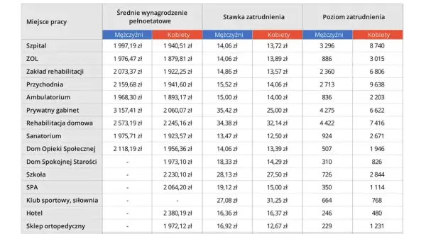 Tabela pokazuje, ile zarabia fizjoterapeuta w zależności od miejsca pracy, płci i poziomu zatrudnienia.