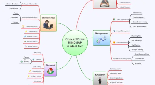 Mapa mental de ConceptDraw MINDMAP, ideal para gestión profesional, personal, de negocios y educativa. Incluye una plantilla de agenda para organizar tareas.
