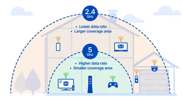 Ilustracja pokazuje, jak wspólna konfiguracja Wi-Fi dla 2.4 GHz i 5 GHz zapewnia zasięg i prędkość. 2.4 GHz ma większy zasięg, a 5 GHz wyższą prędkość.