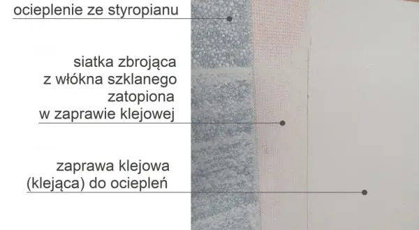 Warstwy ocieplenia ze styropianu, siatka zbrojąca zatopiona w zaprawie klejowej i zaprawa klejąca. Druga warstwa kleju na elewacji po jakim czasie jest widoczna na przekroju.