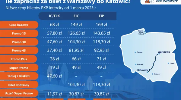 Tabela cen biletów PKP Intercity z Warszawy do Katowic. Sprawdź, ile kosztuje miejscówka w Intercity w różnych taryfach, np. Promo 15 od 57,80 zł.