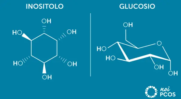 Strutture chimiche di inositolo e glucosio. L'inositolo fa dimagrire, supportando il metabolismo.