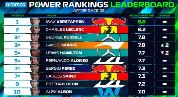 Clasificación F1: Max Verstappen lidera la tabla de Power Rankings. Le siguen Charles Leclerc, George Russell y Lando Norris.