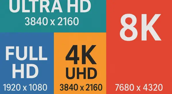 Porównanie rozdzielczości: Full HD (1920x1080), Ultra HD (3840x2160), 4K UHD (3840x2160) i 8K (7680x4320). Wyższa jakość obrazu w hd.
