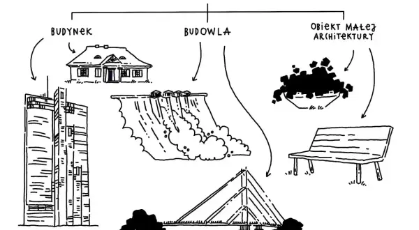 Schemat klasyfikuje obiekty budowlane: budynek (dom, wieżowiec), budowla (zapora, konstrukcja) i obiekt małej architektury (ławka, klomb).
