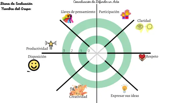 Plantilla diana de evaluación infantil con íconos: llaves de pensamiento, participación, claridad, respeto, creatividad, expresar ideas, productividad y disposición.