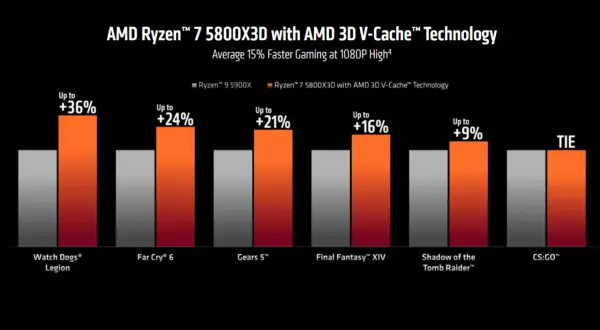 Vergleich: Ryzen 9 5900X vs. Ryzen 7 5800X3D. Der 5800X3D ist in Spielen wie Watch Dogs und Far Cry 6 deutlich schneller.