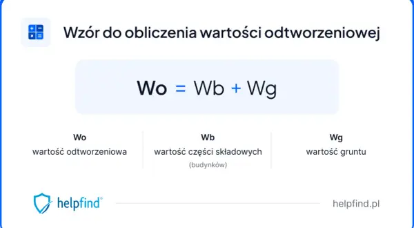 Wzór na wartość odtworzeniową lokalu (Wo) to suma wartości części składowych (Wb) i wartości gruntu (Wg).